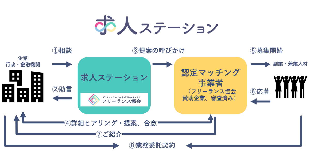 地方創生のカギは 人材シェアリング フリーランス協会が副業 兼業を促進する 求人ステーション を提供開始 Gmt グローカルミッションタイムズ 地方で働く を考えるビジネスパーソンのためのニュースサイト