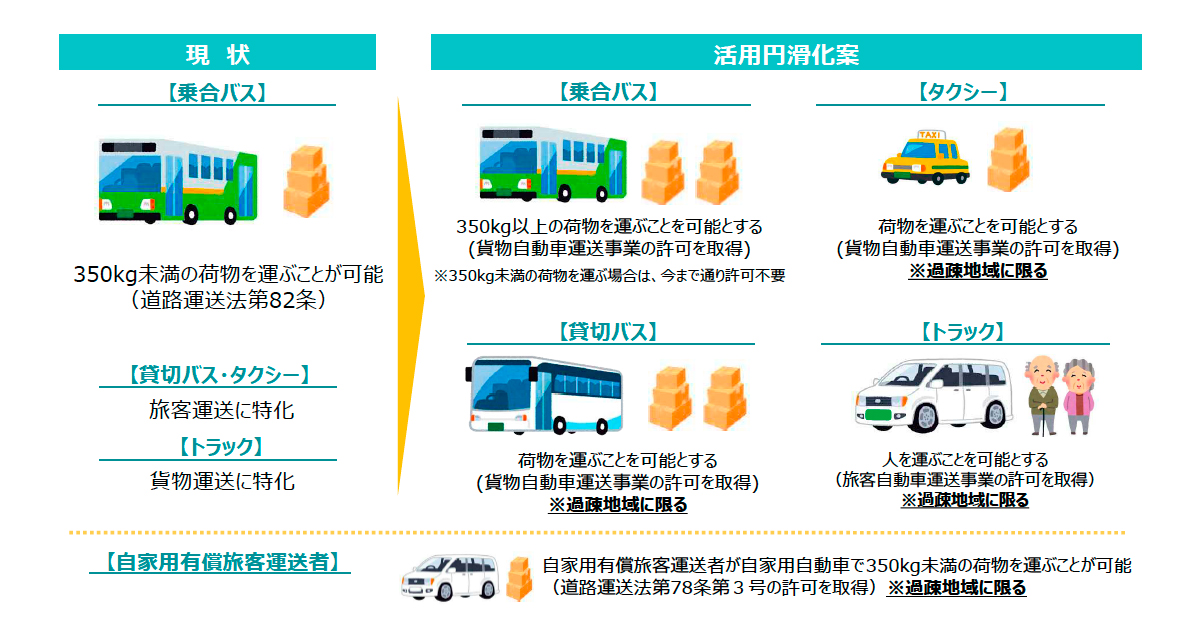 国土交通省】過疎地域等で人流・物流の「かけもち」を可能に｜GMT