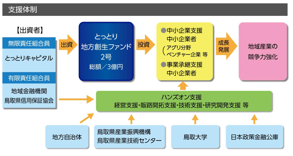 地方 人気 創 生 ファンド 本